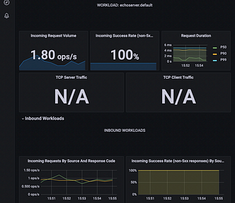 Istio Workload Grafana Dashboard version 1.17.2