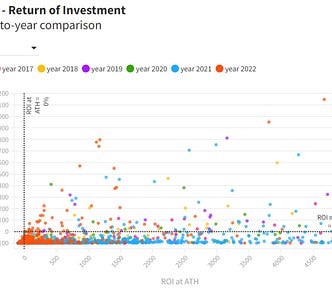 Analyzing the highest crypto ROIs by comparing 1.600 ICOs