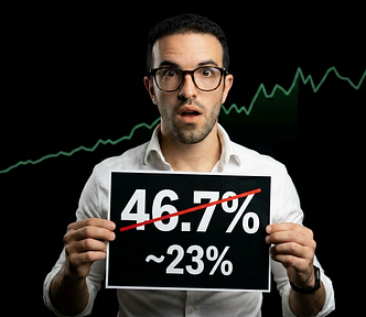 a man in beard and glasses who has a wide-eyed, surprised expression and is holding up a sign at chest level with both hands. On the sign, the number “46.7%” is displayed in large bold white font with a red diagonal strikethrough line across it, and directly below it the number “~23%” in smaller clean white font. Behind him, a single thin green line chart runs subtly across the frame
