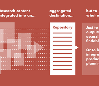 Image shows reports going into a research repository. Research content integrated into an aggregated destination, but to what end? Just to make outputs more accessible and findable? Or to better integrate into product teams’ planning?