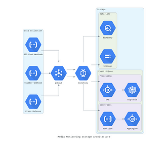 A sample diagram built with the python library called Diagrams