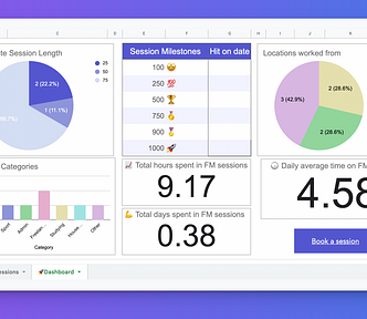 A computer screen displaying a dashboard with two pie charts reading “Focusmate session length” and “Locations worked from”, one Session Milestones table, a “FM Work Categories” bar chart, 3 scorecard charts reading “total hours spent in FM sessions”, total days spent in FM sessions”, and “daily average time on FM in hours”. A purple “Book a session button in the lower right corner.