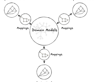 Image of the UDA knowledge graph. A central node representing a domain model is connected to other nodes representing Data Mesh, GraphQL, and Iceberg data containers.