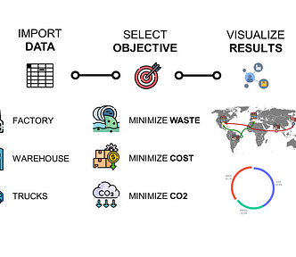 A flowchart titled “Import Data, Select Objective, Visualize Results” shows a three-step process for supply chain optimization. The process begins with “Import Data” featuring a table icon, followed by “Select Objective” with a target icon. Below, three objectives are listed: minimize waste (factory icon), minimize cost (warehouse icon), and minimize CO2 emissions (truck icon). The final step is “Visualize Results” with icons representing a world map and data charts.