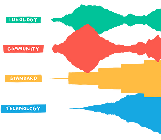 Colorful abstract illustration representing layers of Open Badges development, with labeled blocks in teal (‘IDEOLOGY’), red (‘COMMUNITY’), yellow (‘STANDARD’), and blue (‘TECHNOLOGY’).