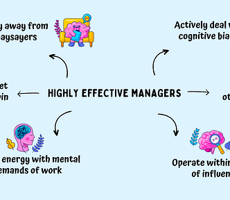 For a manager, being effective is not optional, it’s a crucial part of their job. Without effectiveness more time is spent on inconsequential tasks and less on forward moving activities, effort spent never matches up to the results, opportunities are missed and problems linger on. Effectiveness is nothing but a habit and much like other habits in life, it too can be learned. If you want to be an effective manager, master these 6 micro habits.