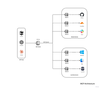 MCP Architecture
