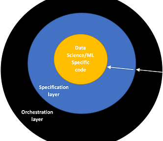 A diagram of concentric layers. The innermost corresponds to the Data Science code, the next one is the specification layer and the outermost is the orchestration layer.