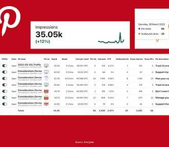 Screenshot of Ads Reporting dashboard in Pinterest. Background red with white screenshots on top. Impressions show a 12% increase over the last 30 days.