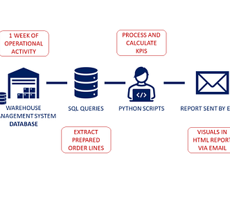 This diagram outlines the process for automating a weekly operational report creation and email distribution using Python. It begins with data extraction from a Warehouse Management System (WMS) database, continues through SQL queries to extract prepared order lines, followed by Python scripts that calculate key performance indicators (KPIs), and ends with an automated report delivered by email, including visuals created in the HTML report.