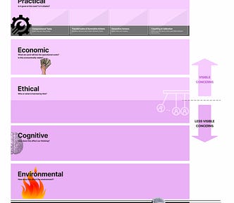 Framework that is the focus on this post. There are 6 vertically stacked boxes, all shades of a light purple color save for the bottom box. Each box is labeled, with a single word from the acronym P E E C E. From top to bottom the labels are Practical, Economic, Ethical, Cognitive, Environmental, and Existential. There is a horizontal split in the Ethical box, separating out the upper half visible concerns from the bottom half less visible concerns.