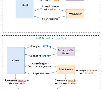 Best Web API Design and Development Courses for Beginners