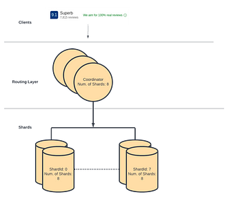 Review system high level architecture