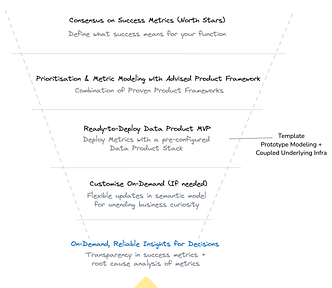 The image shows how speed to value funnel delivers on-demand, reliable insights for decisions