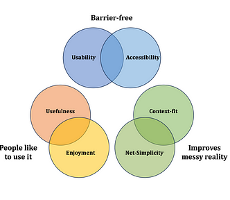 A diagram showing three pairs of overlapping concepts: usability and accessibility, usefulness and enjoyment, net-simplicity and context-fit.