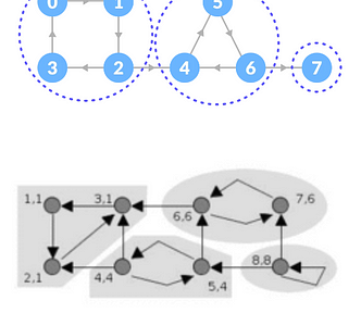 Understanding Strongly Connected Components and the Kosaraju Algorithm for Graph Analysis. Dive into the concept of Strongly Connected Components (SCCs) in graph theory and learn about the Kosaraju Algorithm, a powerful method for identifying SCCs. Discover how SCCs provide valuable insights into the structure and connectivity of complex networks.