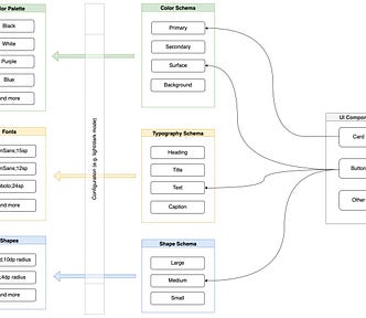 Design sub system structure