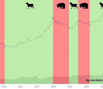 Crypto bull and bear markets 2013–2022