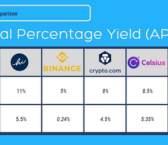 Annual Percentage Yield (APY) — Crypto Platform Comparison