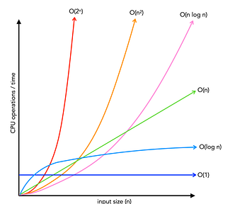 Big O complexity chart