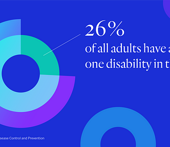 26% of all adults have at least one disability in the US. Source: CDC