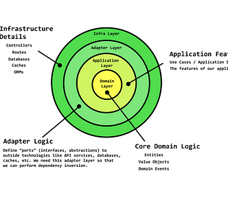 Layered architecture for Domain driven design