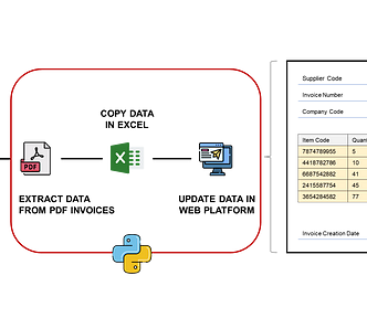 A diagram illustrating the automation of invoice processing using Robotic Process Automation (RPA). The process begins with multiple invoices in PDF format, which are then processed using Python. The data from the invoices is extracted and entered into an Excel file, followed by validation and uploading to a digital system. The diagram shows Python at the center, automating the data extraction, validation, and uploading of invoice data into a structured format, improving efficiency.