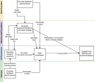 A visual representation of a process involving sales, clients, ux researchers and end users. In this swimlane diagram, we can see the UX researcher collaborating with sales on strategy and then testing the hypothesis with end users as well as clients. It also shows sales providing input on suggestions for new features or recommendations.