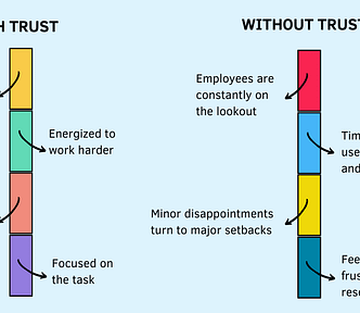 What’s the most important factor that impacts an employee’s motivation at work — the level of trust they feel towards their manager. High levels of trust make them feel valued, energizes them to work harder, and make them persist through difficulties and setbacks. Low levels of trust reverses the equation which negatively impacts their productivity and performance. You can lose trust as a manager if you don’t spend time noticing how you come across to others.