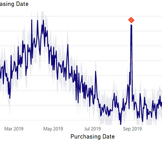 Time-series data showing an anomalous spike.