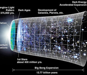 What Do Black Holes And The Big Bang Have In Common? — An image showing the timeline for the metric expansion of space since big bang (Image from WikiCC)