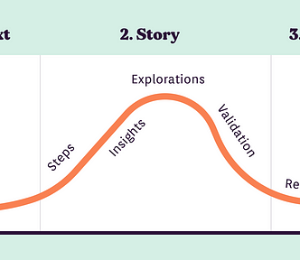 The story arc for the case study