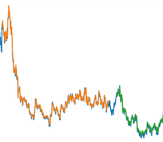 Plotted predictions after successful analysis and forecasting.