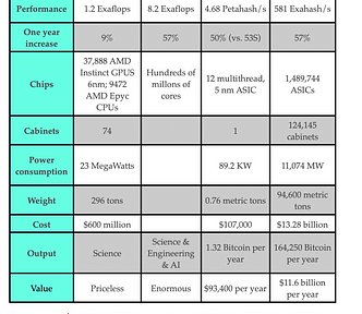 Comparison of Bitcoin network to Top 500 list and world’s fastest supercomputer, Frontier. Bitcoin requires millions of ASIC computers.