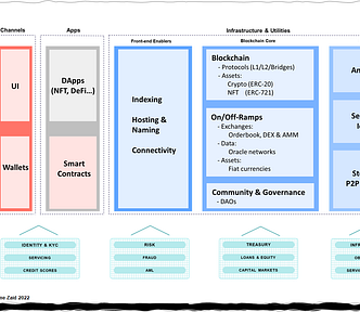 Web3 Reference Architecture