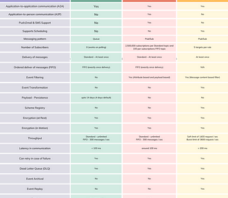 Comparison between SQS, SNS & EventBridge for the attributes A2A, A2P, Supports Scheduling, Push, Email & SMS Support, Messaging pattern, Subscribers, Delivery of messages, Ordered delivery of messages (FIFO), Event Filtering, Event Transformation, Payload — Persistence, Scheme Registry, Encryption (at Rest), Encryption (in Motion), Throughput, Latency in communication, Can retry in case of failure, Dead Letter Queue (DLQ), Event Archival, Event Replay, Batch