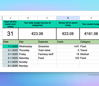 Google Sheets Expense Tracker Tab with new scorecards: Days left until end of the month, your daily budget (across all categories), money left to spend today, and your weekly budget.