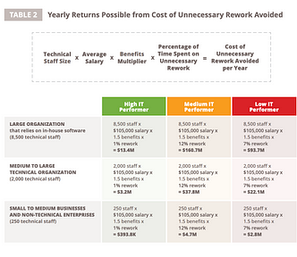 A table showing the lost savings from unnecessesary rework, for companies from small to large, and from low to high levels of IT performance.