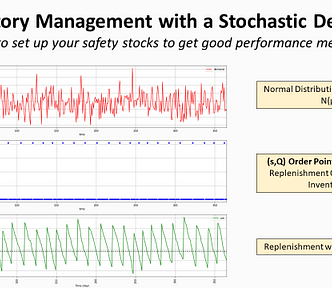 A three-panel chart showing inventory management with stochastic demand with Python. The top chart (red) displays demand fluctuations following a normal distribution over time. The middle chart (blue) depicts replenishment activity occurring when inventory falls below a certain threshold. The bottom chart (green) shows inventory levels decreasing and replenishing in cycles. The right side highlights key concepts: normal demand distribution, (s,Q) order policy, and replenishment with lead time.