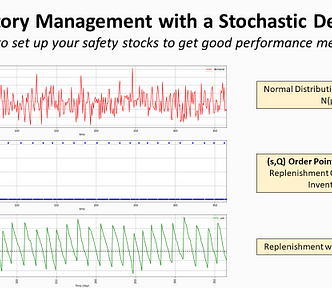 Inventory Management for Retail — Stochastic Demand