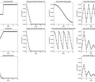 Guide to Learning Rate Schedulers in PyTorch
