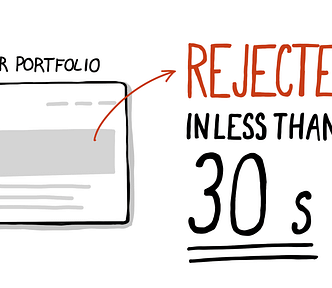 A sketch of a portfolio and an arrow pointing outwards to a text “Rejected in less than 30 s”