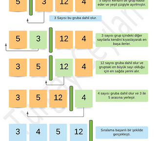 Insertion Sort Algorithm (Eklemeli Sıralama Algoritması)