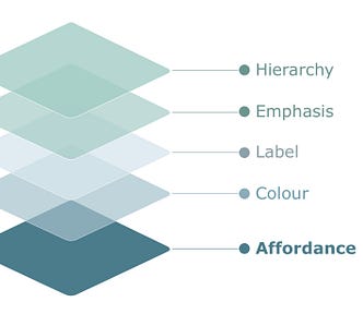 A diagram of layers- from bottom to top — affordance, colour, label, emphasis, hierarchy