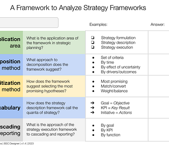 A Framework to Analyze Strategy Frameworks. Source: bscdesigner.com