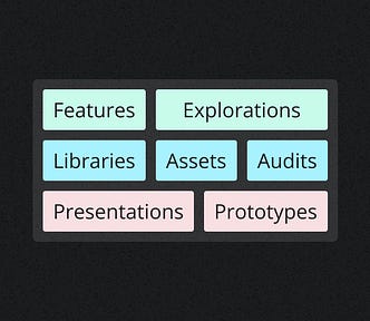 7 categories of Figma file types as described by the author, organized into a grid