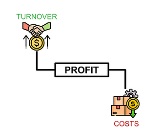 Diagram showing the relationship between turnover, costs, and profit. The image highlights how increasing turnover, represented by a handshake and rising dollar signs, leads to higher profits. On the other side, reducing costs, represented by a box and gear with a downward arrow, also increases profitability. The diagram emphasizes balancing revenue optimization and controlling costs to maximize profit with Python.
