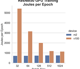 Joules per epoch for ResNet50