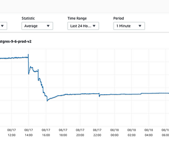 Connection count just before the release of the new code