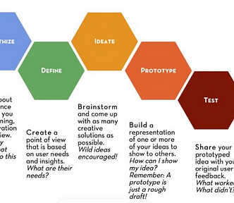 Stanford Design School’s Design Thinking Bootleg